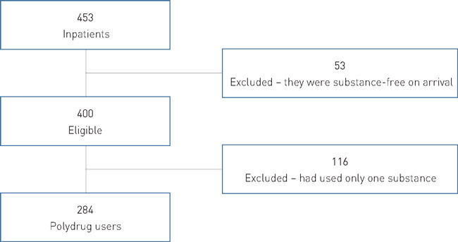 Figure 1  Enrolment of polydrug users in the withdrawal phase at the Addiction Unit, S&oslash;rlandet Hospital, over the period 1&hellip;