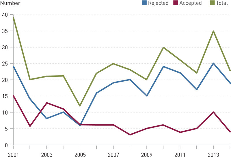 Figure 1  Number of claims for compensation submitted to the NPE between 2001 and 2014 inclusive regarding central and&hellip;