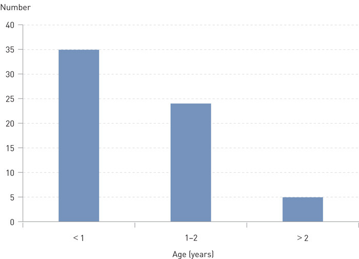 Figure 3  Age at time of diagnosis in 64 of the patients with labial adhesion where the time was registered in the patient&hellip;