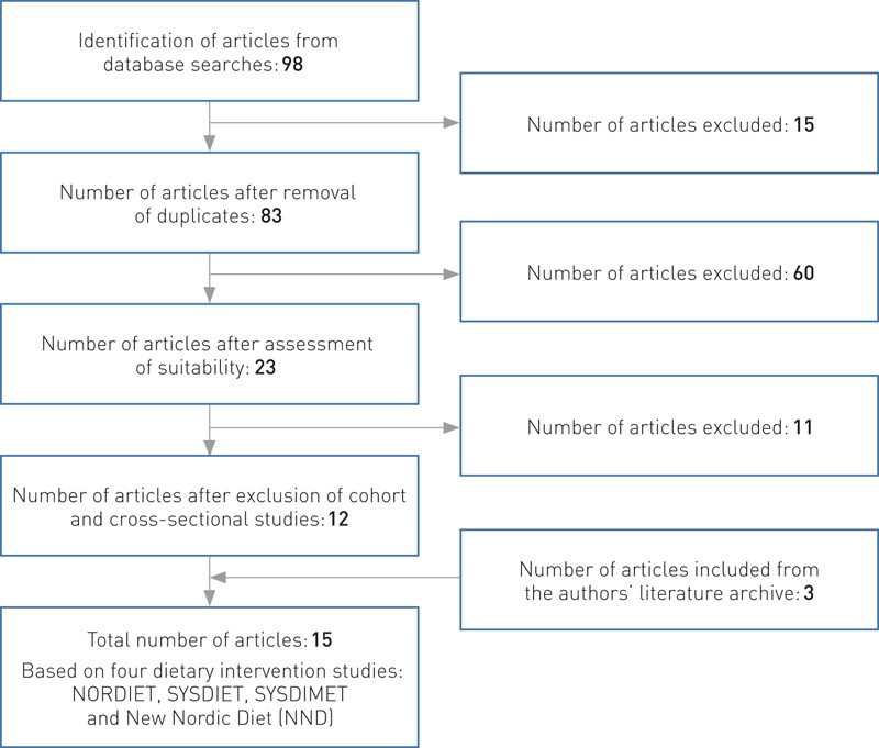 Figure 1  Procedure for selection of articles from searches in the databases PubMed, Cochrane and Embase with the search&hellip;