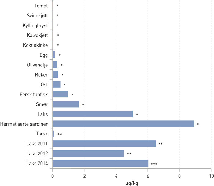 Figur 1  Sum av syv PCB-er (&ndash;28, &ndash;52, &ndash;101, &ndash;118, &ndash;138, &ndash;153 og &ndash;180) i ulike matvarer fra Catalonia, Spania 2012 (26) (*),&hellip;