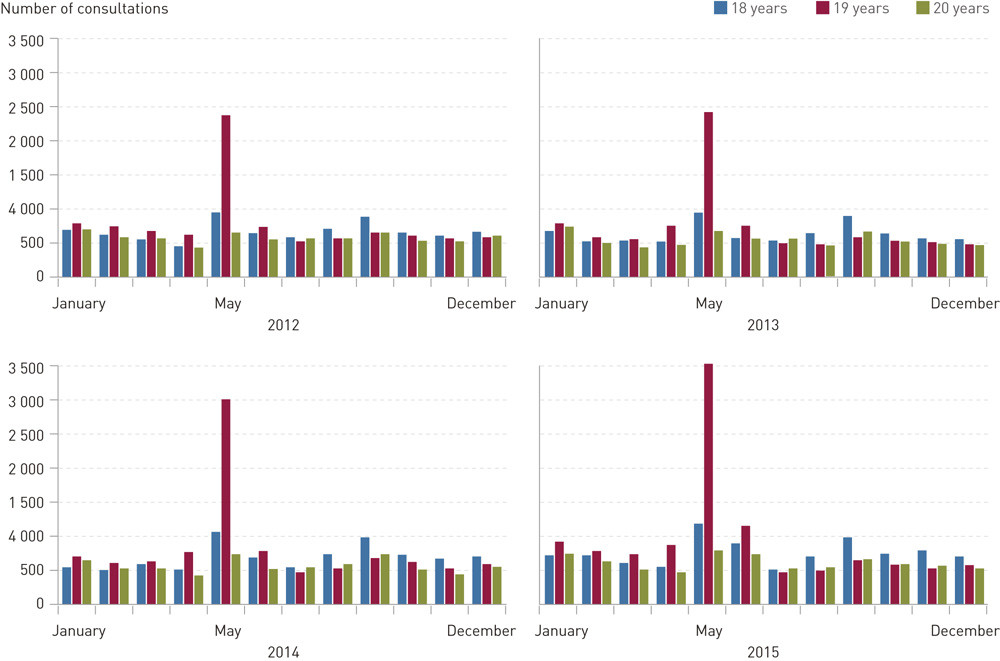 Figure 3  Number of consultations with a GP or the emergency department with the diagnosis acute upper respiratory infection&hellip;