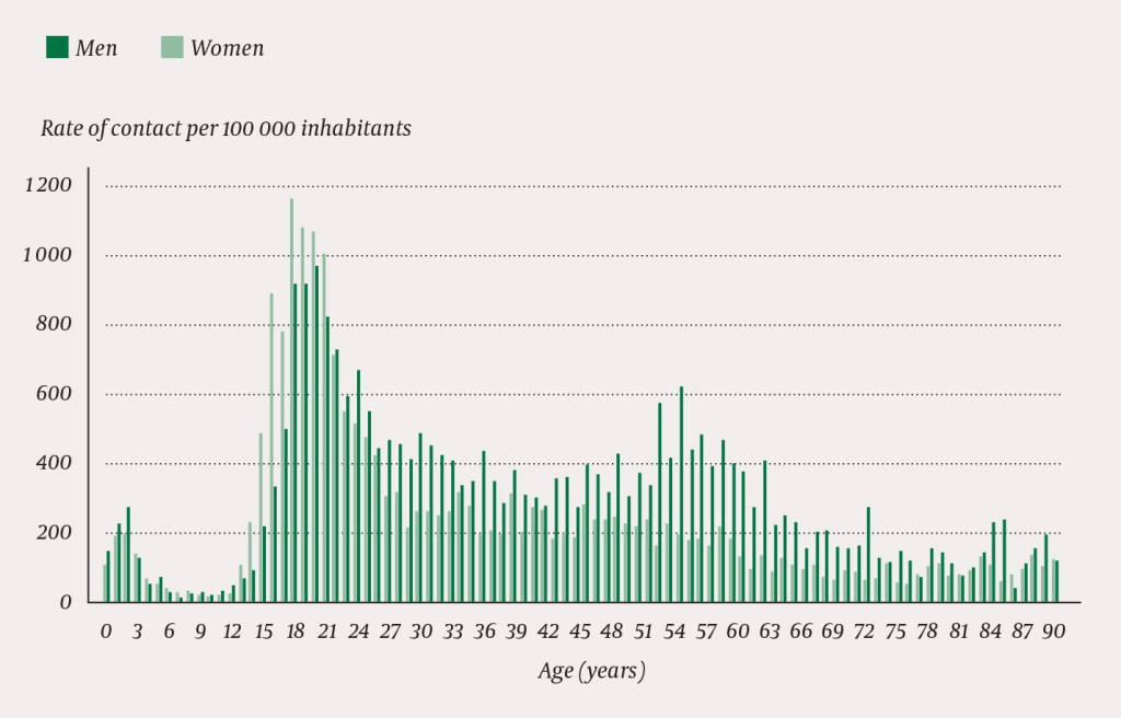 Figure 4 Age distribution of contact rates with out-of-hours services due to poisonings in 2015, women and men