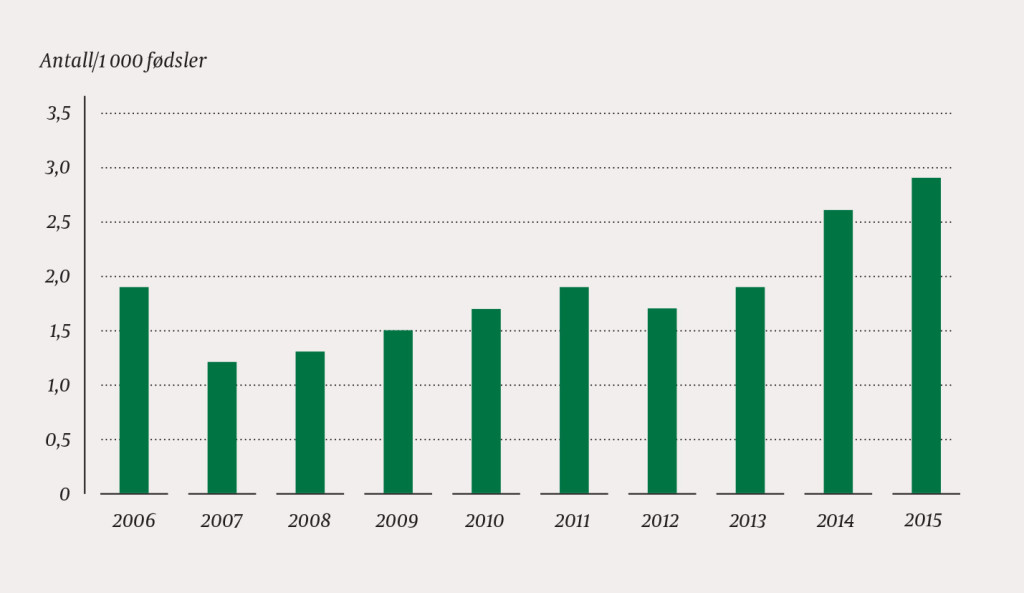 Figur 1Antall planlagte hjemmef&oslash;dsler per 1 000 f&oslash;dsler i Norge 2006-15. Tall fra Medisinsk f&oslash;dselsregister (1)