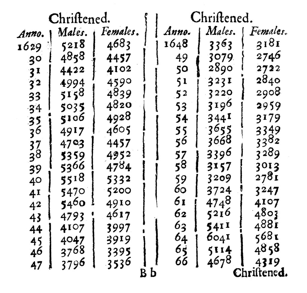 Figur 1 Utdrag fra det originale datasettet til John Arbuthnot (1667-1735) (2)