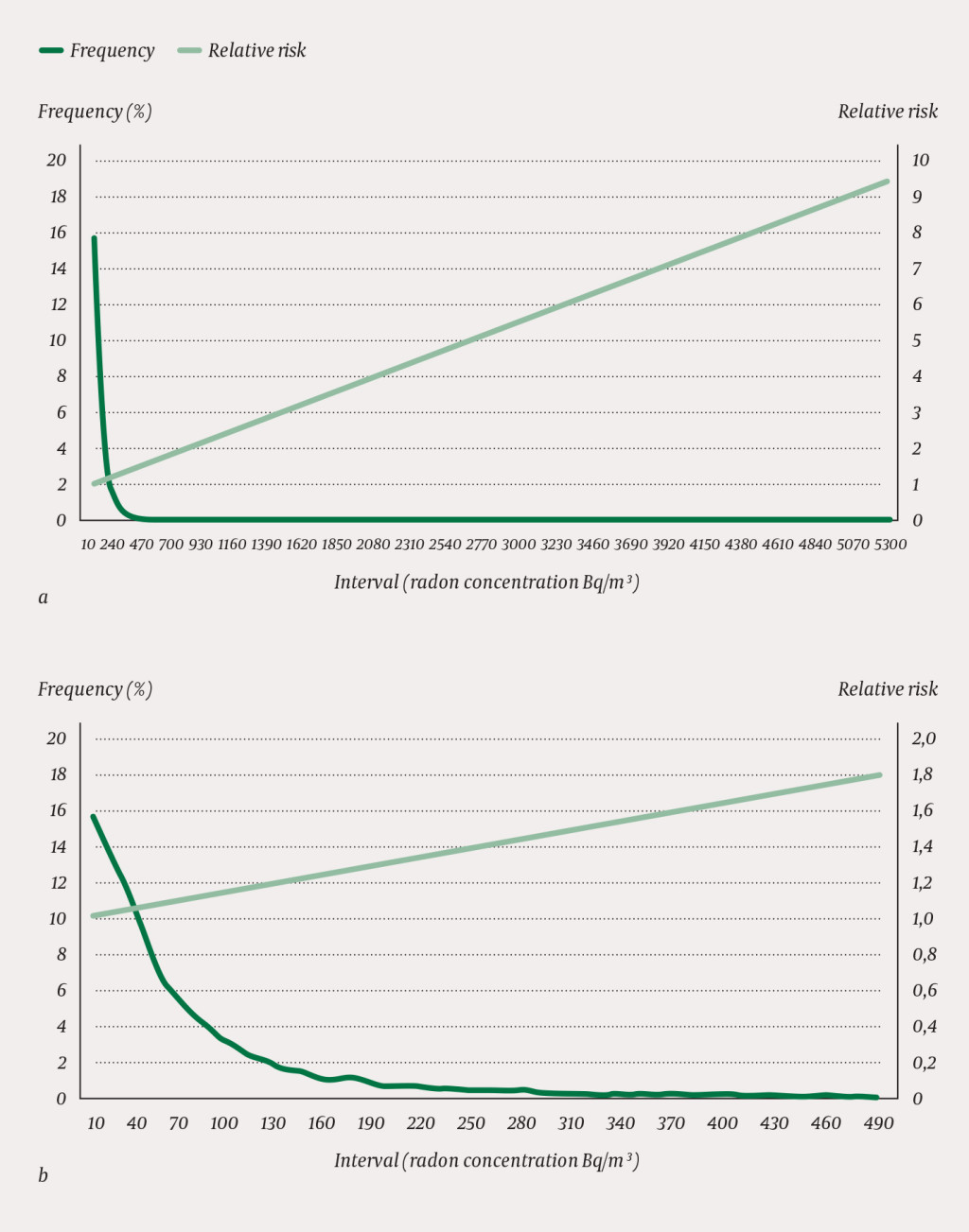 Figure 1 a) Frequency distribution of different radon concentrations in Norwegian homes (left axis, dark green curve) and&hellip;