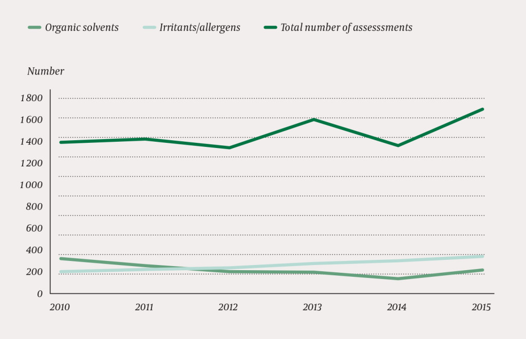 Figure 1 Trends in occupational exposure in patients assessed at the departments of occupational medicine in Norway in the&hellip;