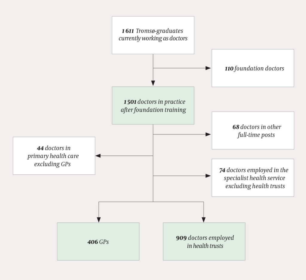 Figure 1 The distribution of practising doctors educated at the University of Troms&oslash; from 1979&thinsp;&ndash;&thinsp;2012 according to place of&hellip;