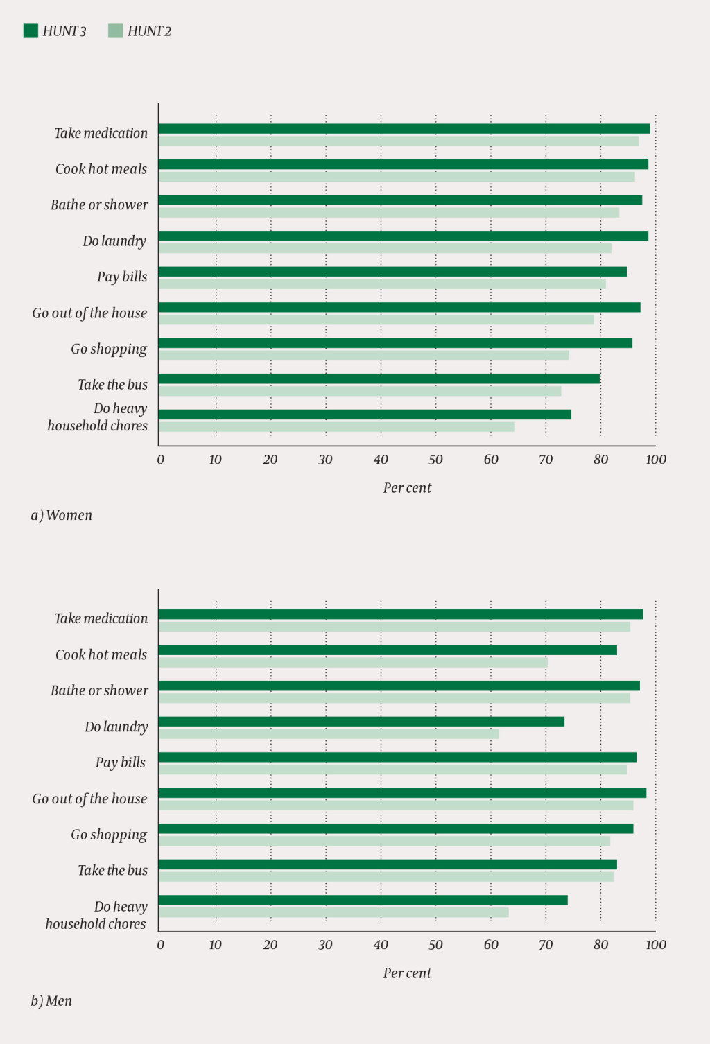 Figure 2 ADL functions in HUNT2 and HUNT3. Proportion of a) women and b) men 70 years and older who reported to be able to&hellip;