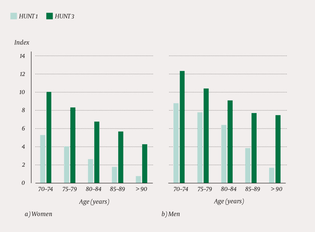 Figure 3 Self-reported physical activity in participants who were 70 years and older in HUNT1 and HUNT3 for a) women and b)&hellip;