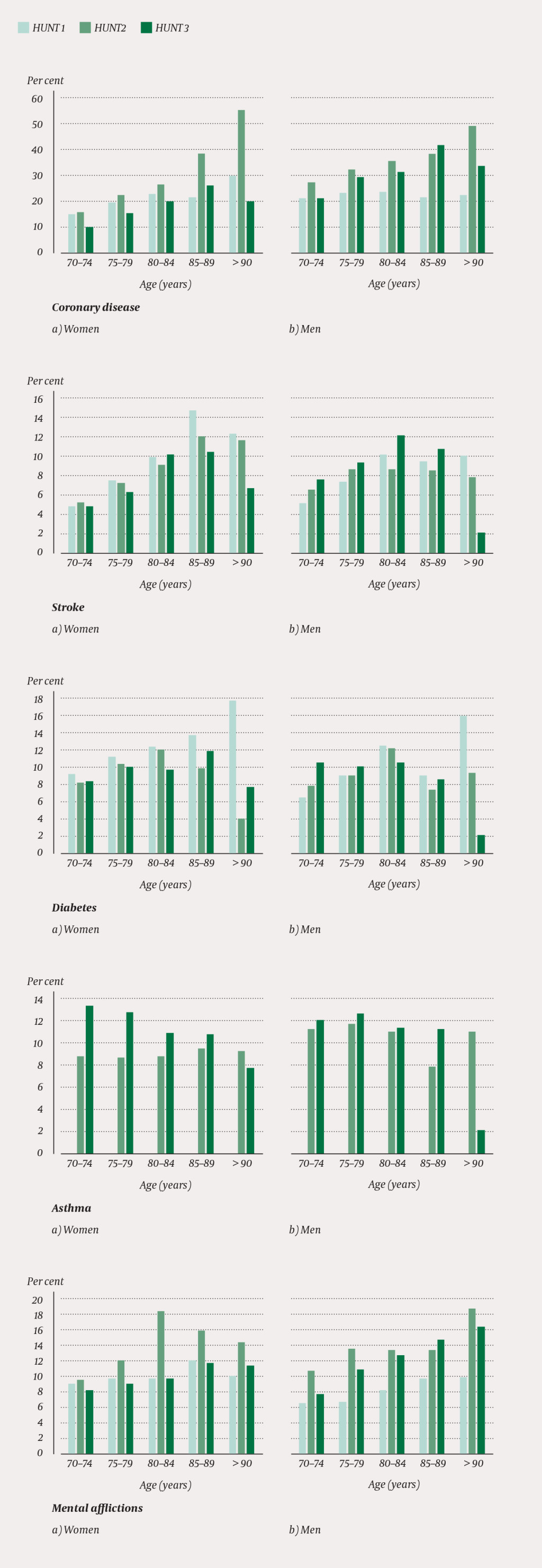 Figure4 Self-reported disease among participants 70 years and older in HUNT1, HUNT2 and HUNT3 in a) women and b) men. Age&hellip;