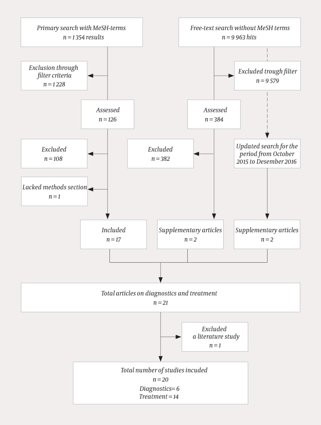 Figure 2 Flow chart of the literature searches and studies included