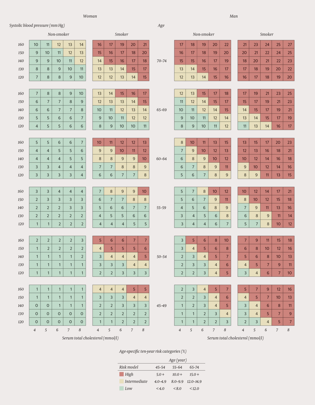 Figure 1 NORRISK 2 risk model. Ten-year risk of non-fatal or fatal myocardial infarction or stroke or death from coronary&hellip;