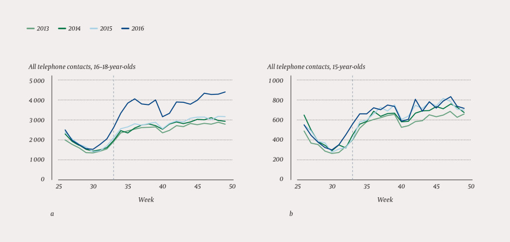 Figure 2 Number of telephone contacts (fee code 1bd or 1bk) per week in the years 2013&thinsp;&ndash;&thinsp;16. a) All telephone contacts in&hellip;