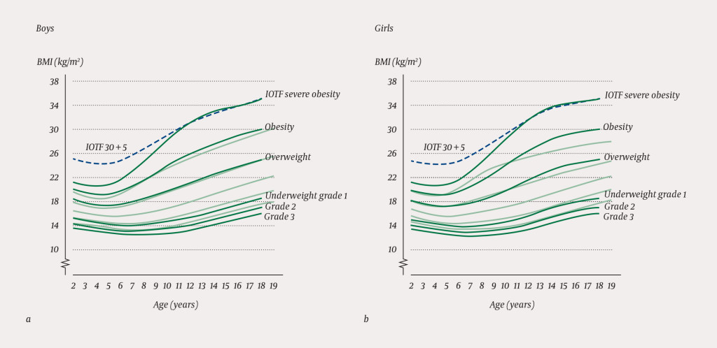 Figure 1 BMI curves for a) boys and b) girls. Comparison of the old (dotted line) and the new definition of severe obesity&hellip;
