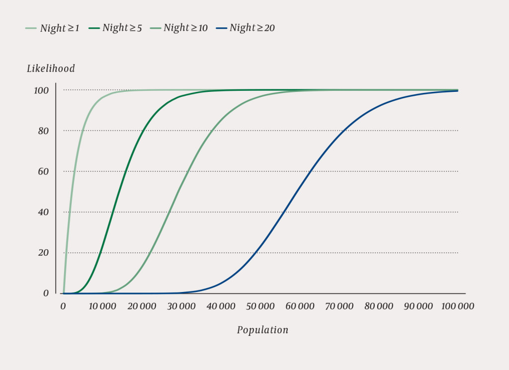 Figure 2 Estimated likelihood in per cent of various numbers of contacts with the local emergency medical communication&hellip;