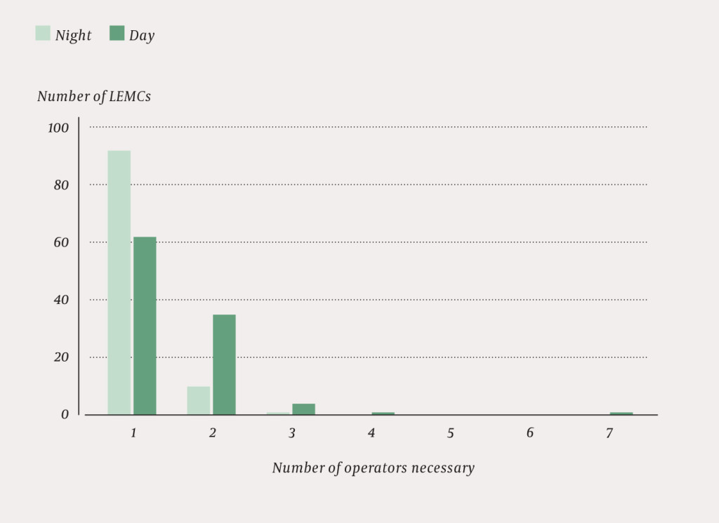Figure 4 Number of LEMCs by minimum number of operators necessary to meet the response-time requirements in the Emergency&hellip;