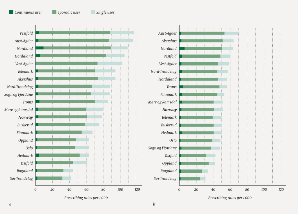 Figure 2 User categories of inhaled steroids for a) children aged 0&ndash;4, and b) children aged 5&ndash;9 who received at least one&hellip;