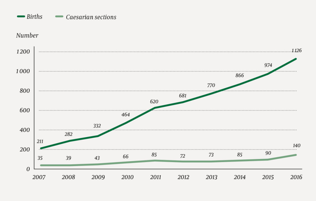 Figure 2 The number of births at Okhaldhunga Hospital has increased more than fivefold in the last decade, while the number&hellip;
