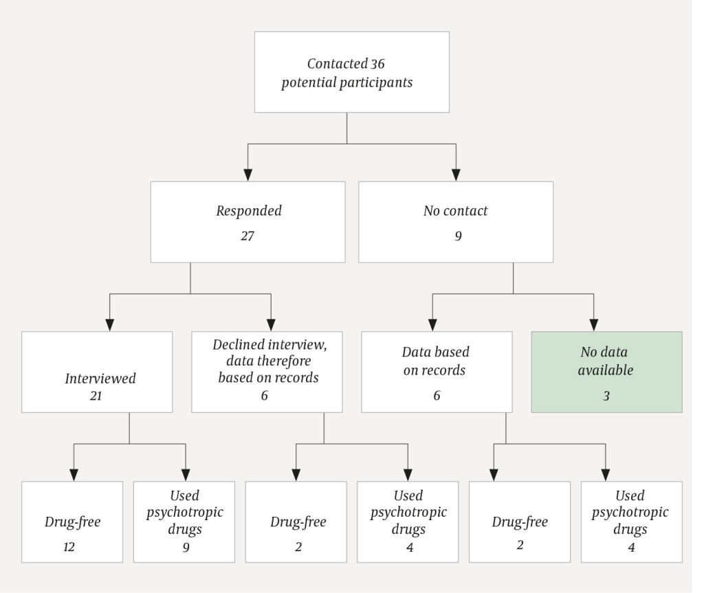 Figure 1 The study's inclusion process for the patients &ndash; whether the information was based on an interview or records data,&hellip;