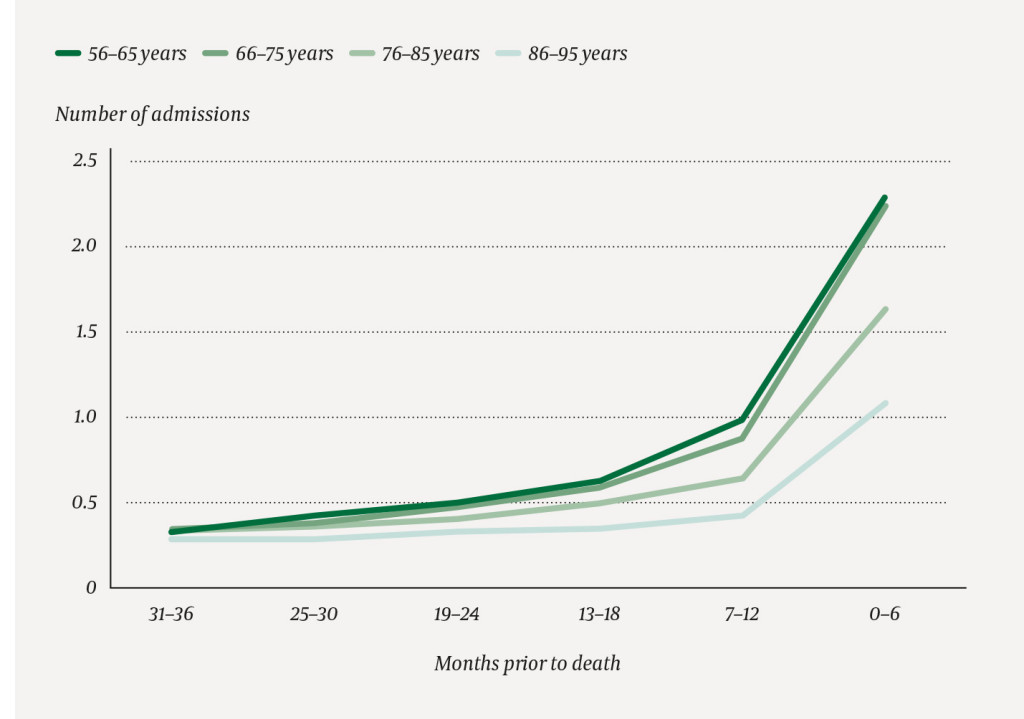 Figure 1 Average number of admissions to somatic hospitals, grouped by remaining time of life (six six-month periods) and&hellip;
