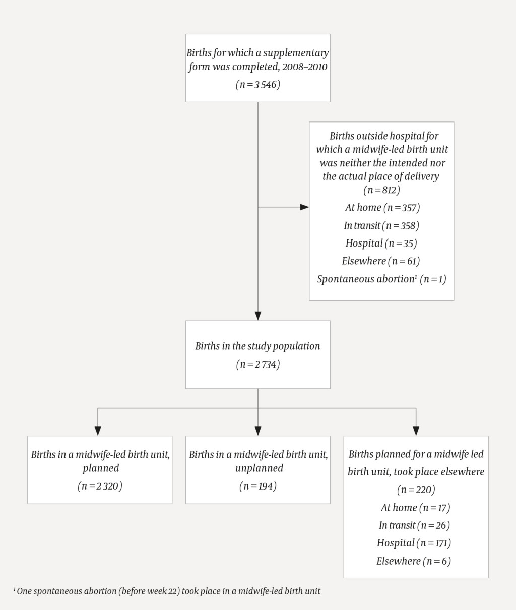 Figure 2 Categories of collected data and deliveries included
