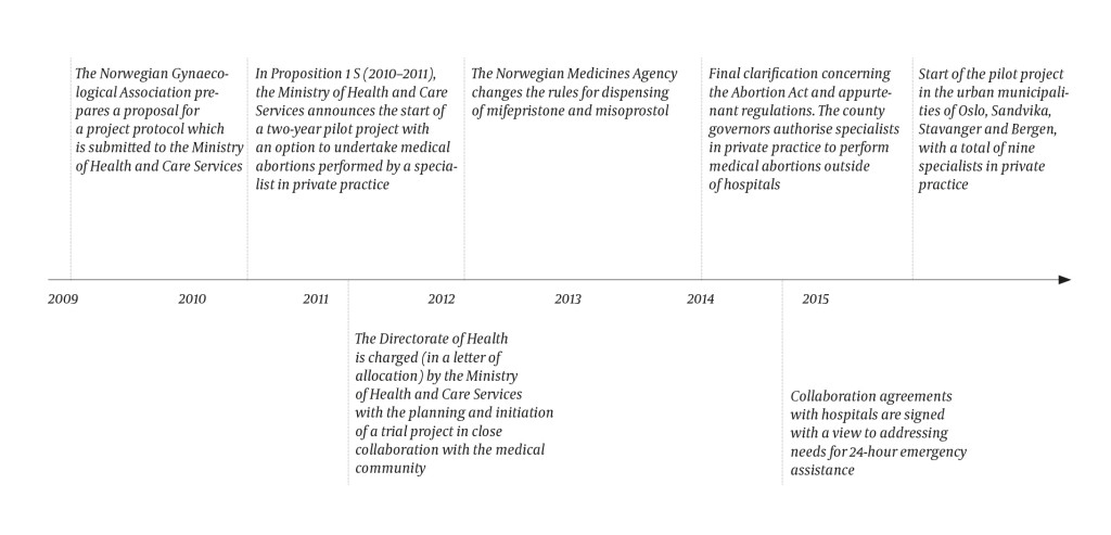 Figure 1 Timeline for implementation of the pilot project