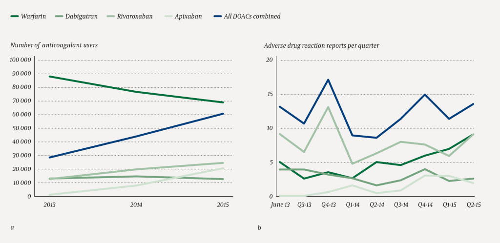 Figure 1 a) Number of unique users of direct-acting oral anticoagulants (DOACs) per year for the period 2013&ndash;15. Source:&hellip;
