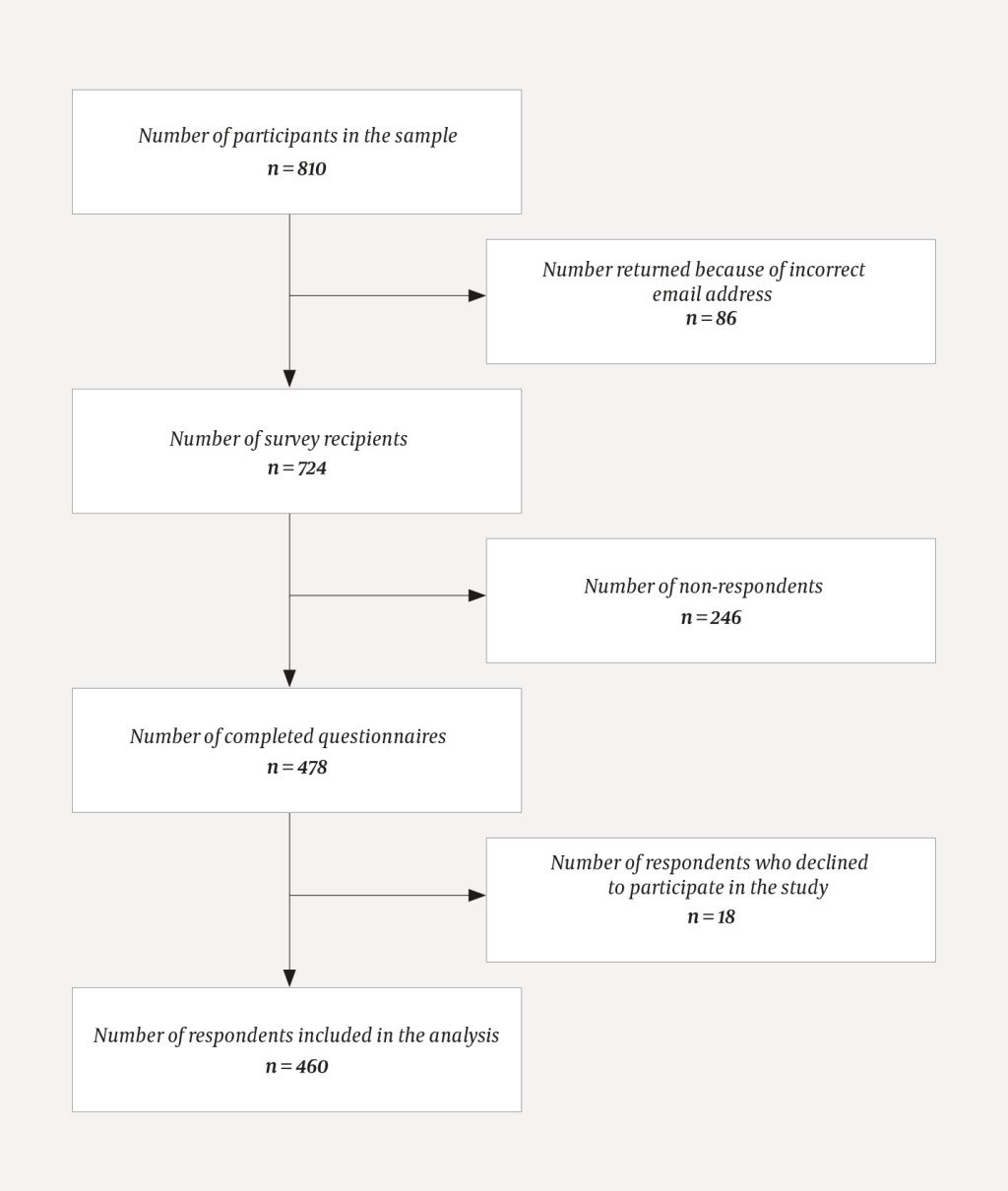 Figure 1 Flowchart of the number of persons who received and responded to the questionnaire