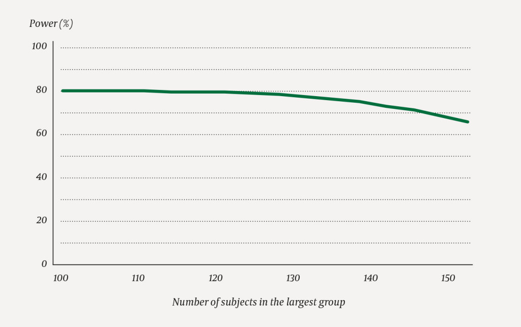 Figure 1 Statistical power for comparison of two groups using the t-test. The total number of subjects in the two groups is&hellip;