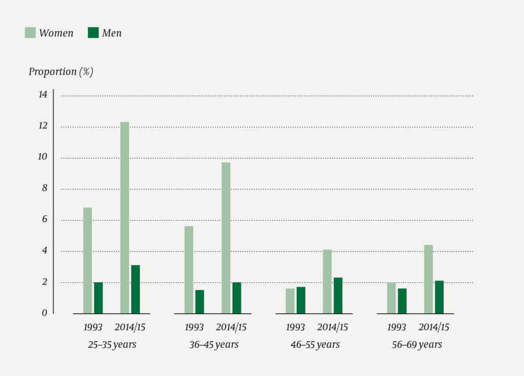 Figure 1 Proportion in per cent of female and male doctors who had experienced unwanted sexual attention in a workplace&hellip;