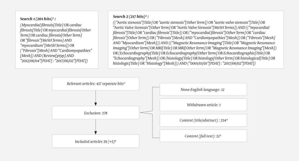 Figure 1 The figure describes the search strategy, with exclusion and inclusion of articles.1 In search 1 we searched for&hellip;