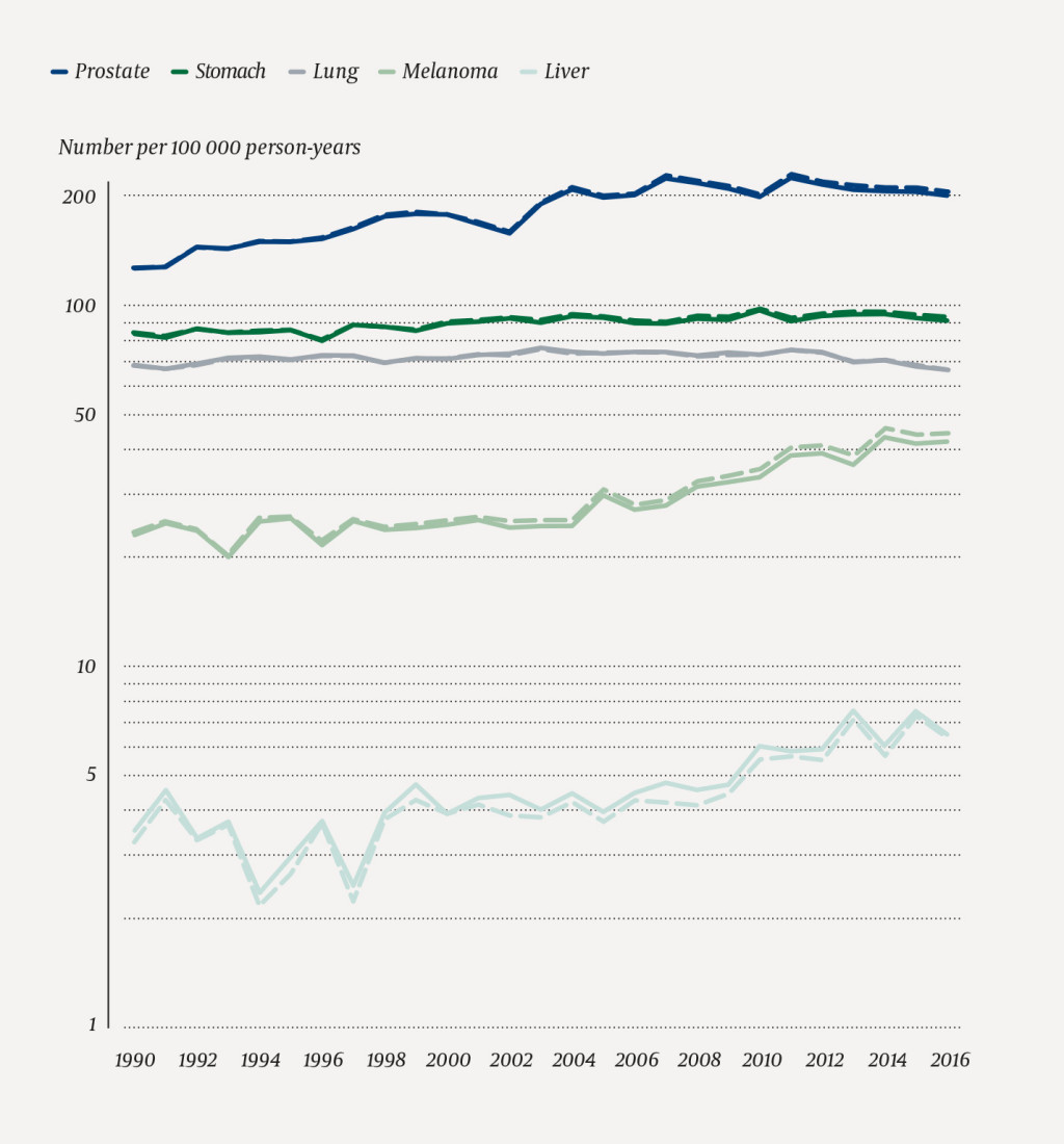 Figure 2 Men. Age-standardised incidence rates (Norwegian standard) for selected types of cancer in the total population &hellip;