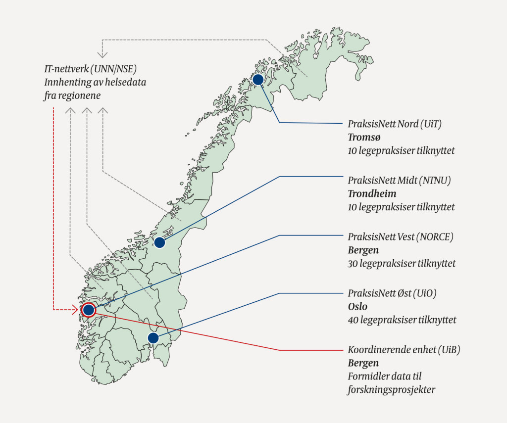 Figur 1 PraksisNett ledes av allmennmedisinske forskere ved universitetene i Bergen, Oslo, Trondheim, Troms&oslash; og Norce &hellip;