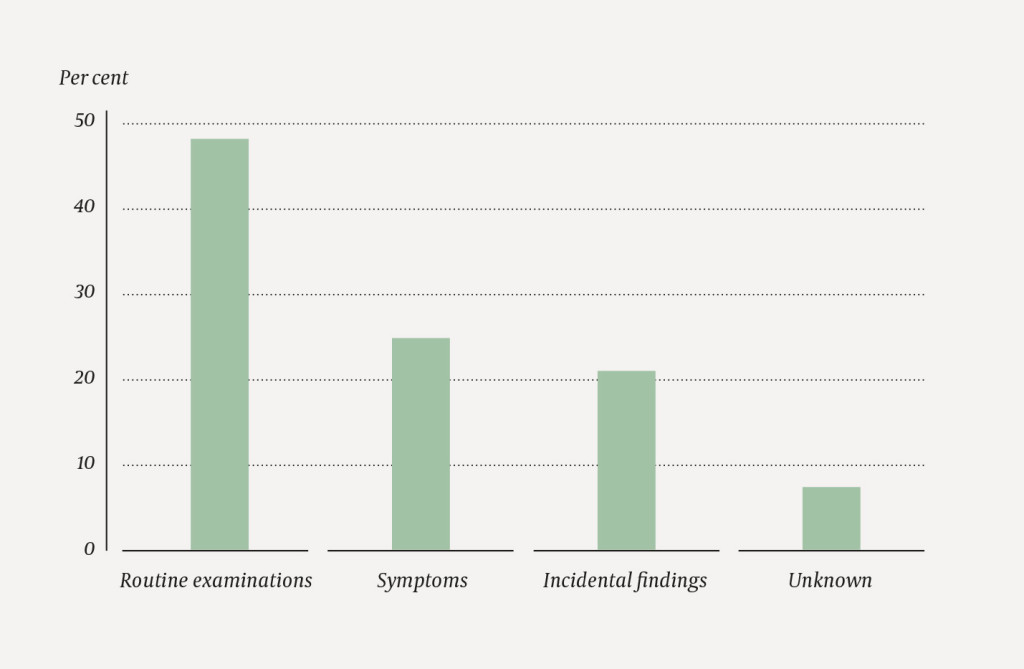 Figure 1 Reasons for identification of severe congenital heart defects after birth in Norway in 2016.