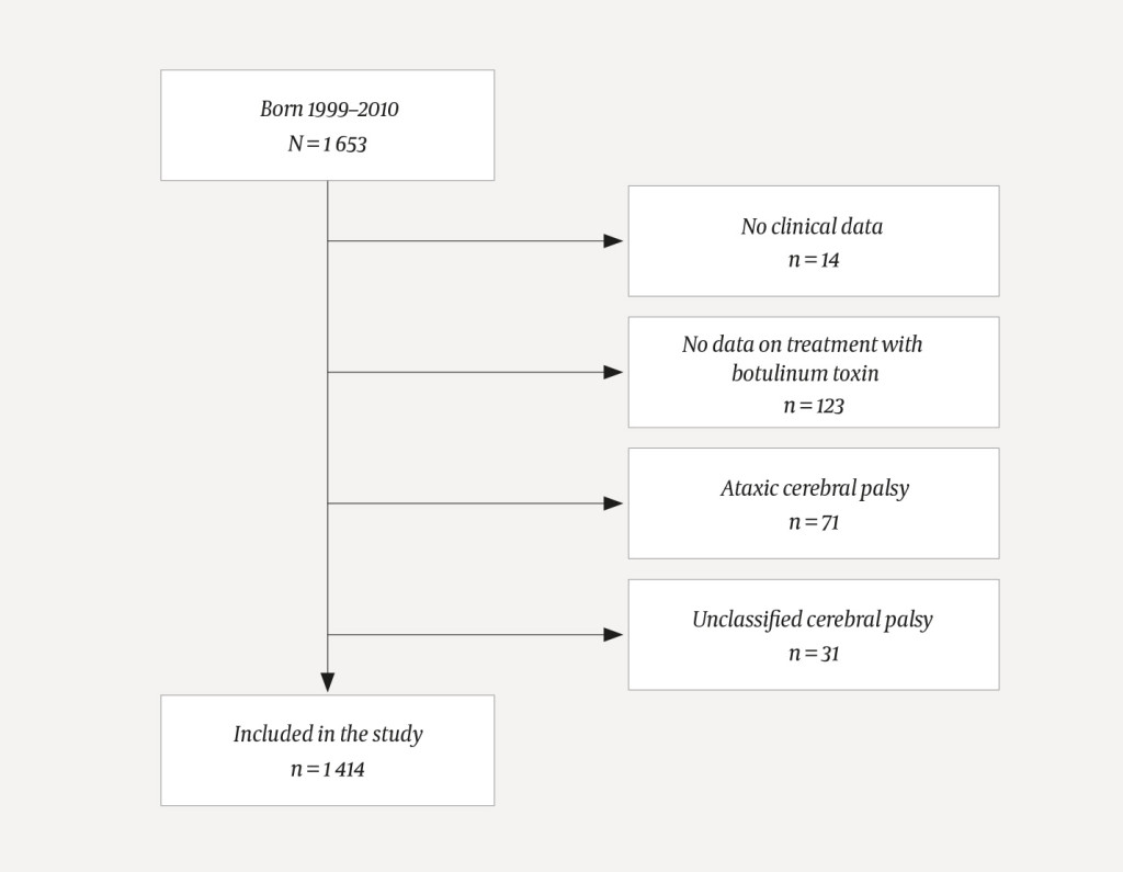 Figure 1 Flowchart of the study population. Children with cerebral palsy born in the years 1999&ndash;2010 and registered in the&hellip;