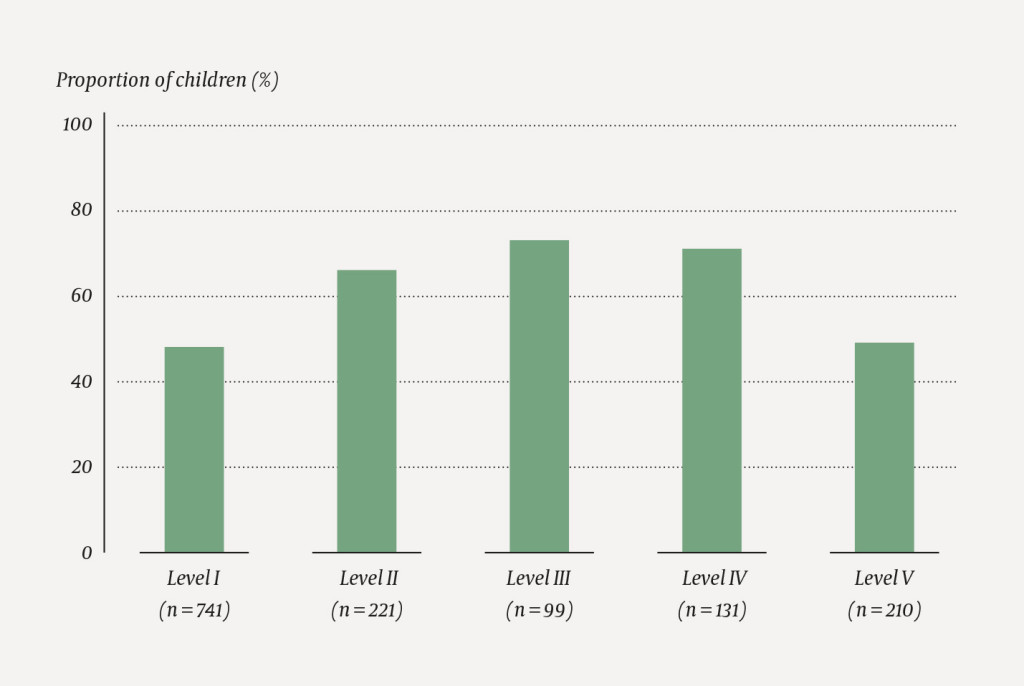 Figure 3 Proportion of children (%) with cerebral palsy born in the period 1999&ndash;2010 who were treated with botulinum toxin A&hellip;