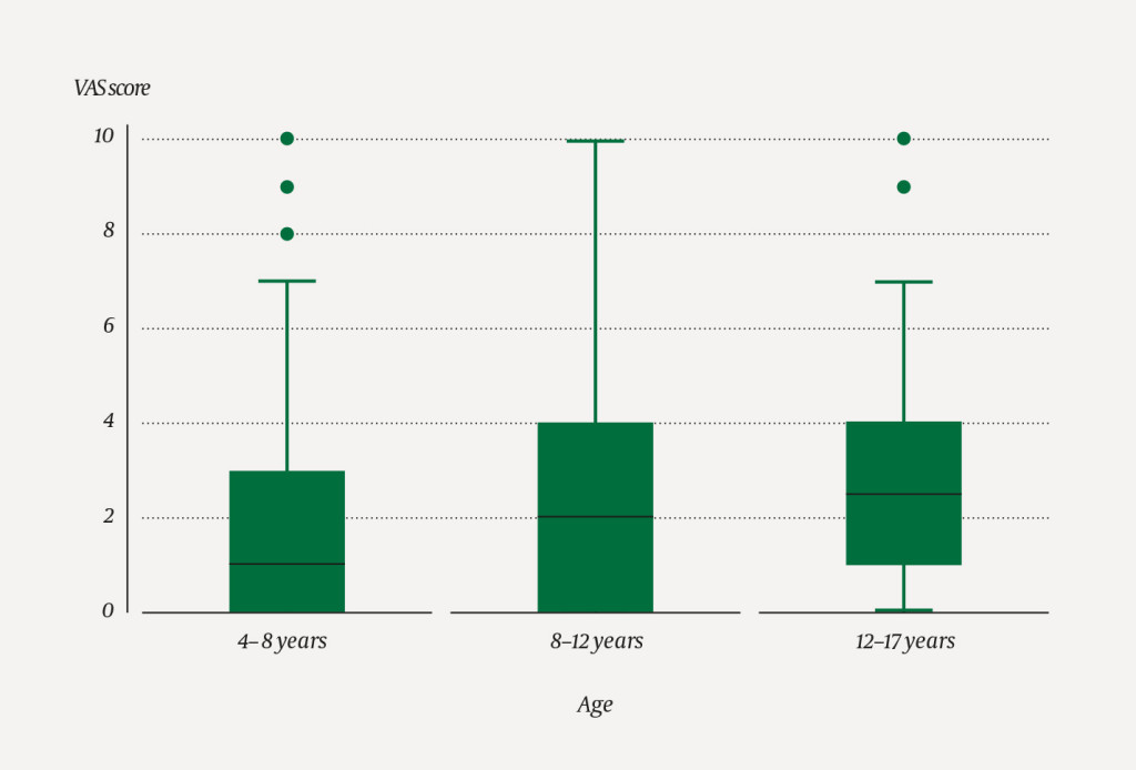 Figure 2 Effectiveness of nitrous oxide sedation as rated by children on an age-appropriate visual analog scale (VAS),&hellip;