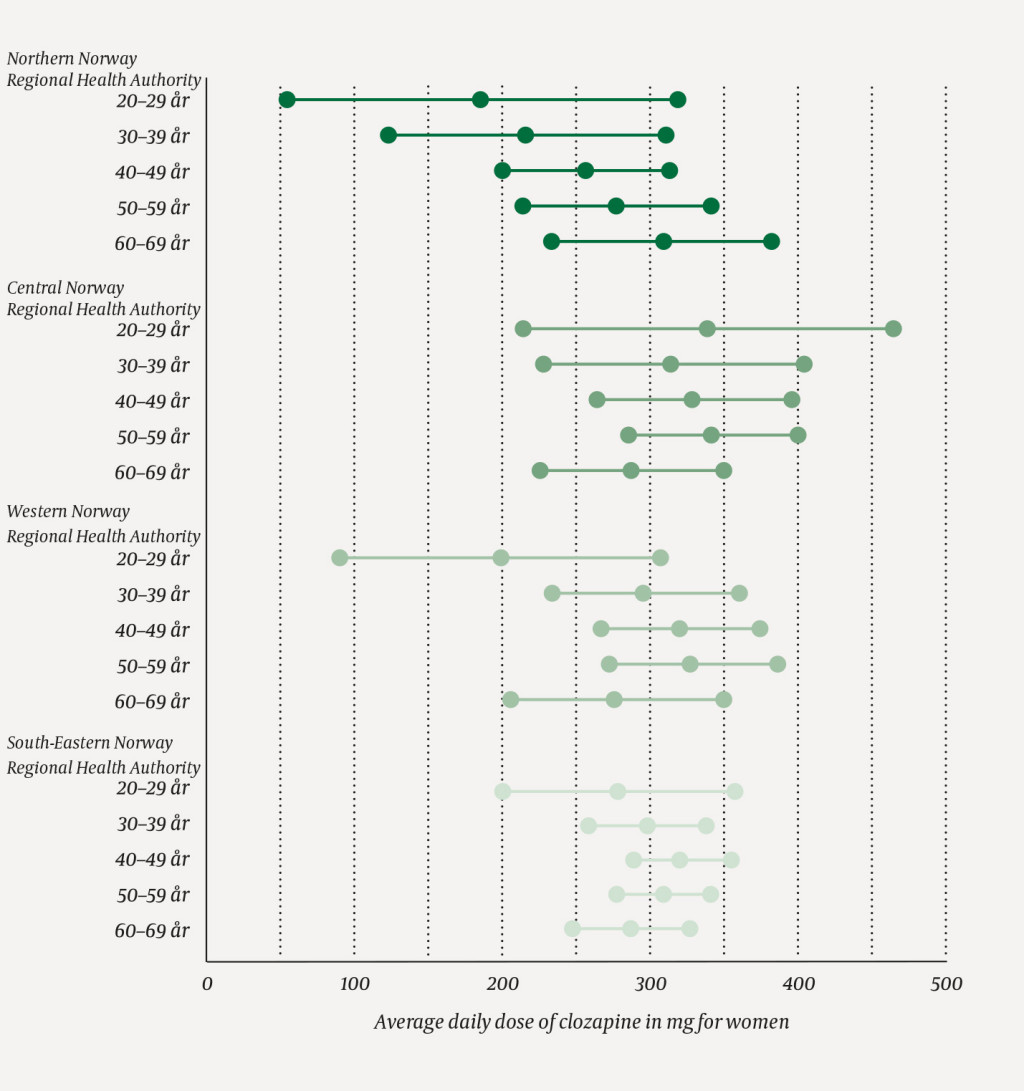 Figure 3a Average daily dose of clozapine for women in different age groups in regional health authorities. The mid-point&hellip;
