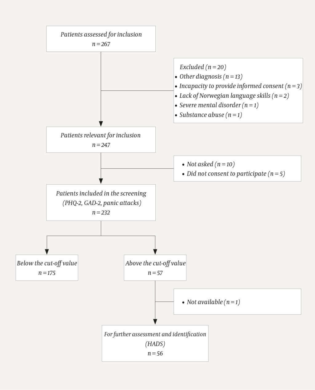 Figure 1 Flowchart of patients assessed for inclusion, excluded and included patients, and patients who scored above the cut&hellip;