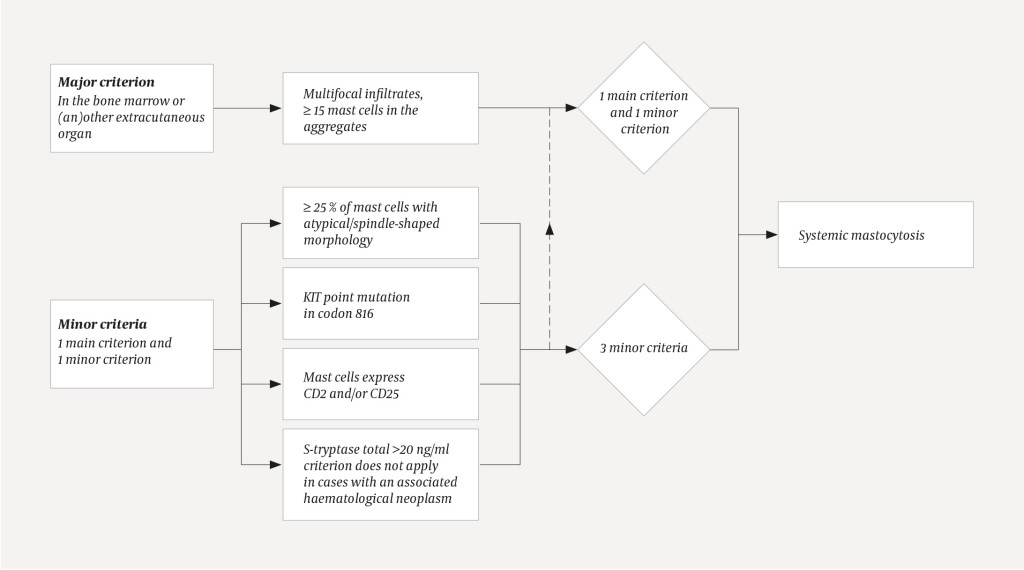 Figure 3 Diagnostic algorithm for systemic mastocytosis. A diagnosis requires one major criterion plus &ge;1 minor criterion/a&hellip;