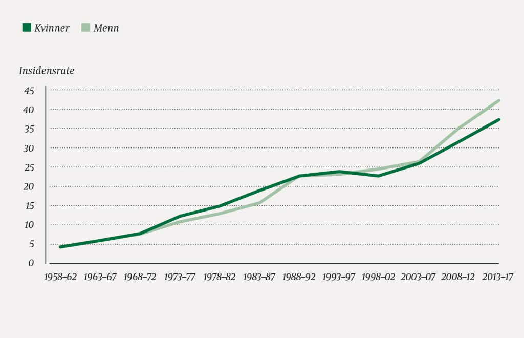 Figur 1 Aldersstandardisert insidensrate for malignt melanom per 100 000.