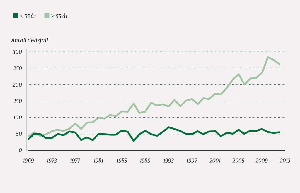 Figur 2 &Aring;rlige d&oslash;dsfall for&aring;rsaket av malignt melanom i Norge i perioden 1969&ndash;2012.