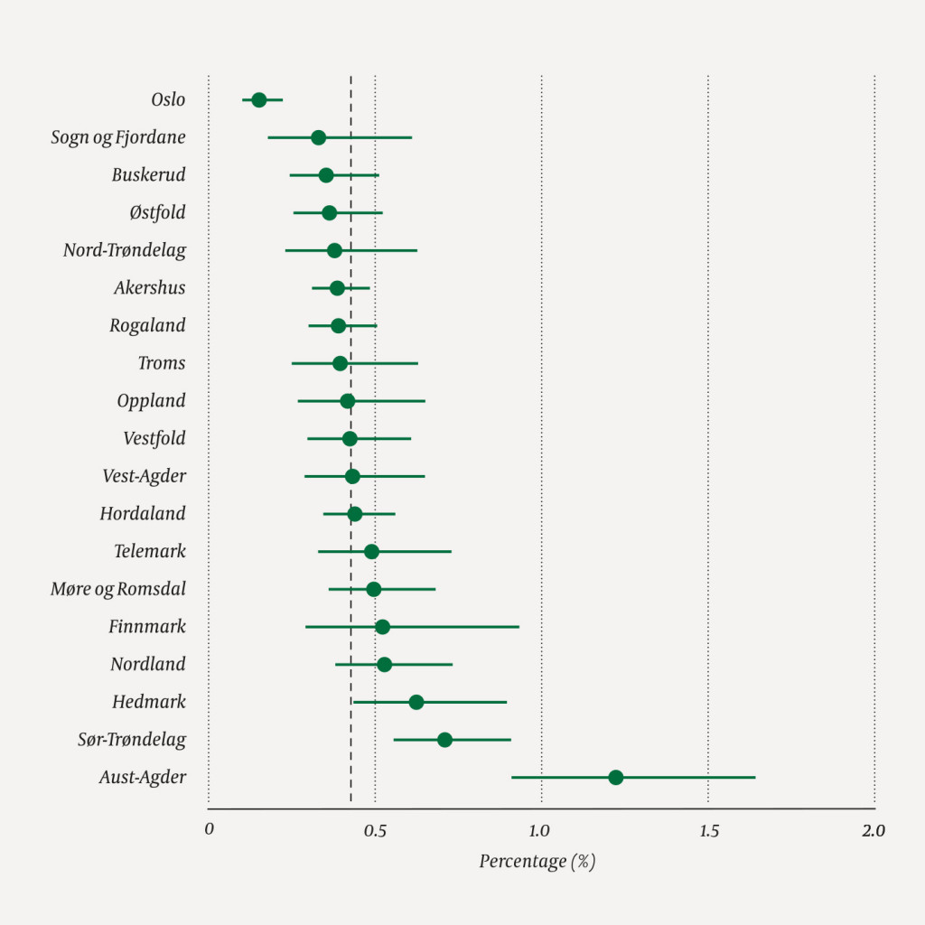 Figure 2 Percentage with Tourette syndrome at the age of 12, distributed by county. The vertical broken line shows the&hellip;