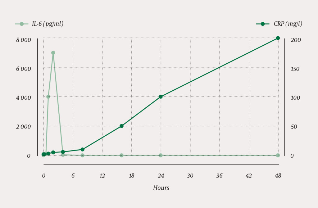 Figure 1 Typical time course for concentration of the cytokine IL-6 and CRP in plasma in cases of acute inflammatory&hellip;