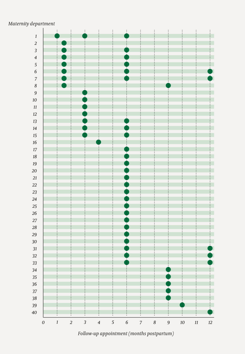 Figure 1 Distribution of follow-up appointments at maternity departments
