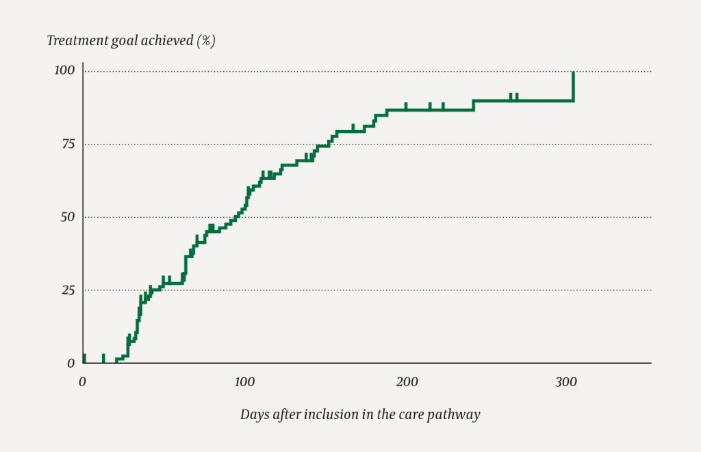 Figure 1 The Kaplan-Meier curve shows the proportion of patients, of those who are still under observation, who have&hellip;