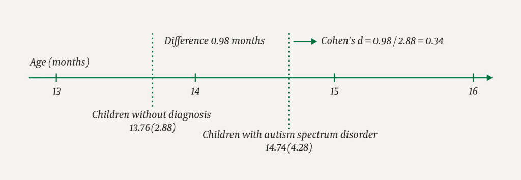 Figure 1 The mean (standard deviation) of age for onset of independent walking among 376 children with autism spectrum&hellip;