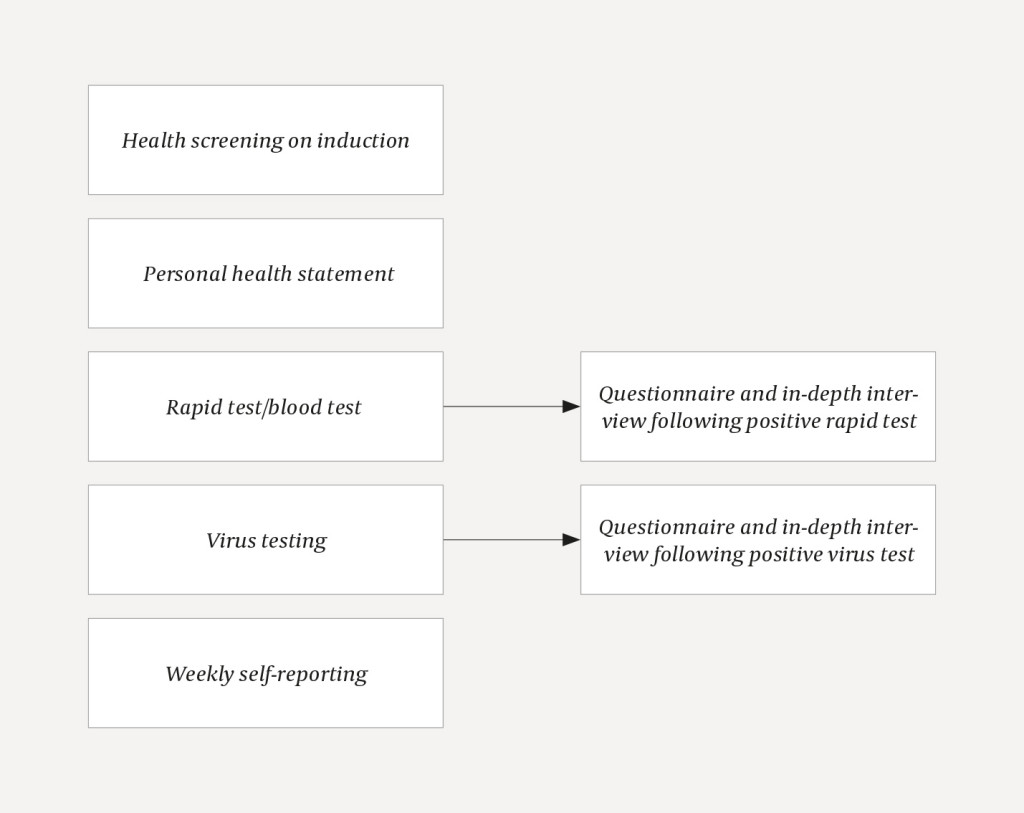 Figure 1 Extended systematic infection screening in the Norwegian Armed Forces