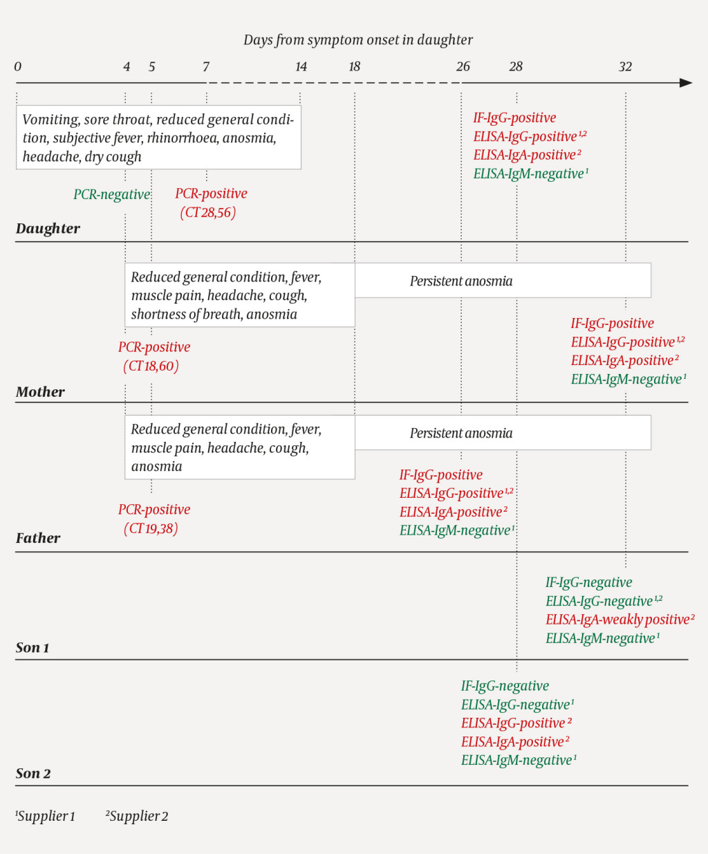Figure 1 Timeline of symptoms and diagnostic testing for a family exposed to SARS-CoV-2. In the polymerase chain reaction &hellip;